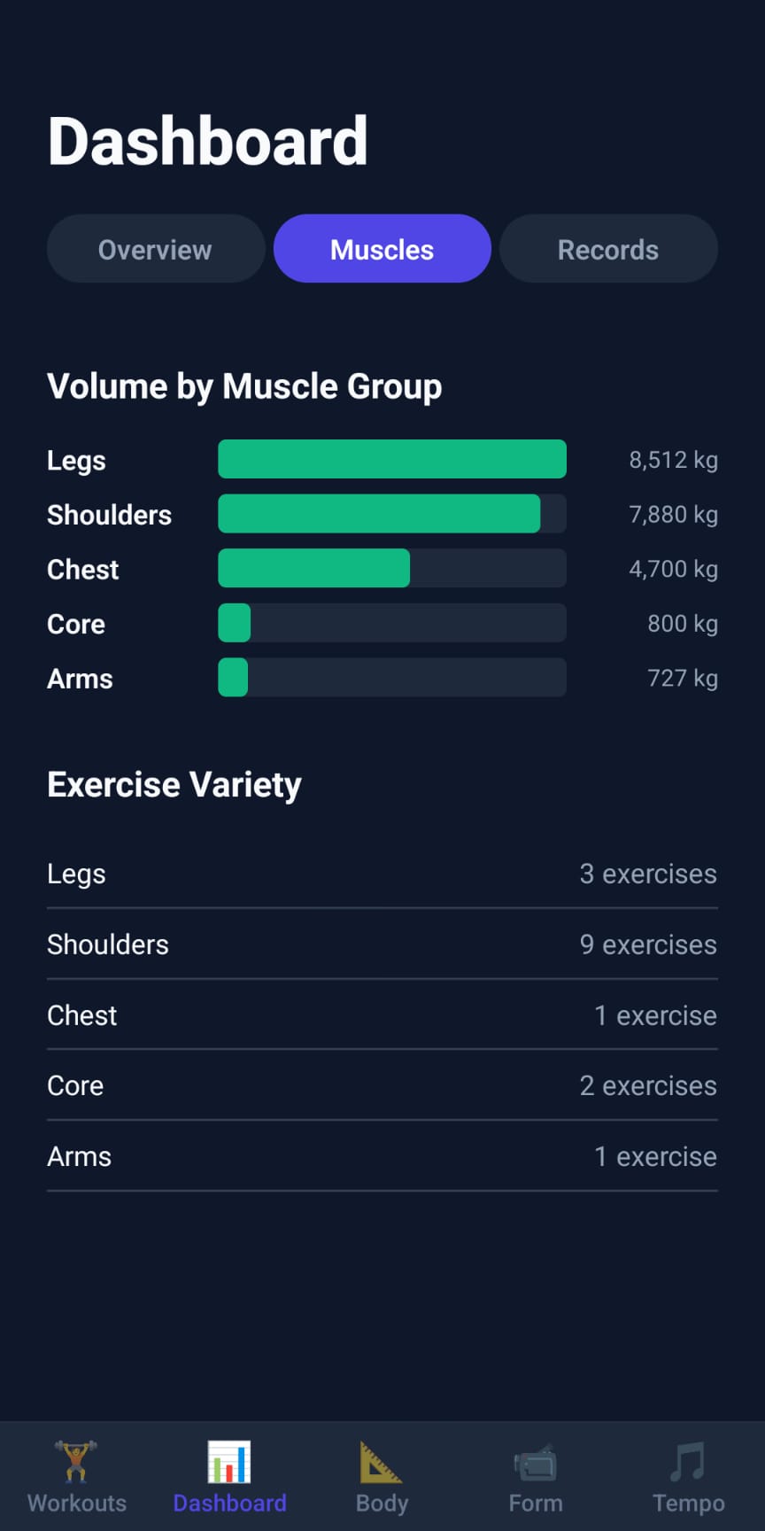 Gymmode dashboard muscles tab showing volume by muscle group