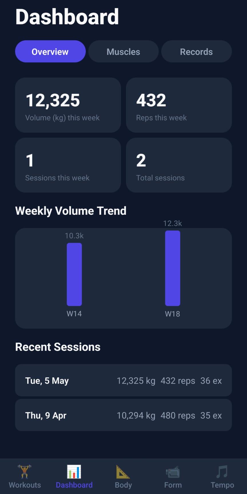 Gymmode dashboard overview showing weekly volume trend and recent sessions